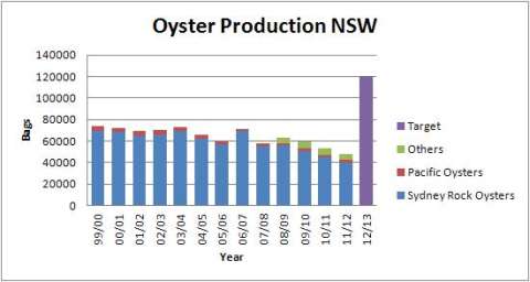 Target Oyster Production in OISAS